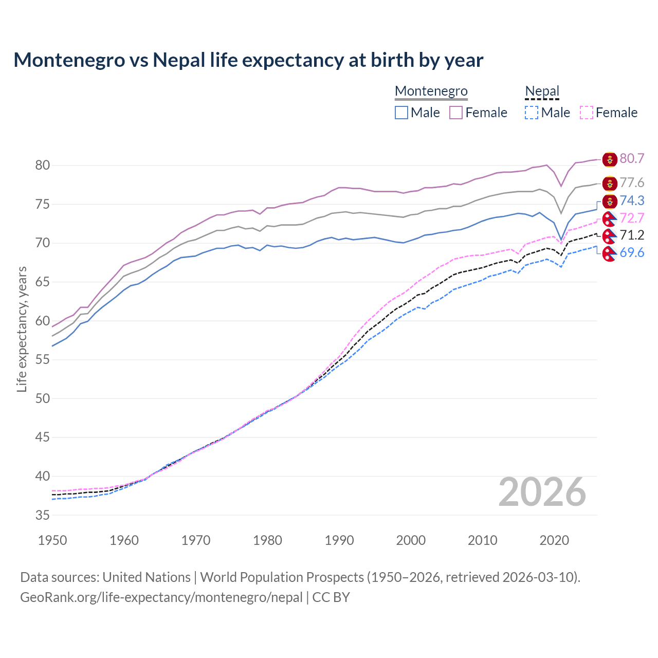 Life expectancy