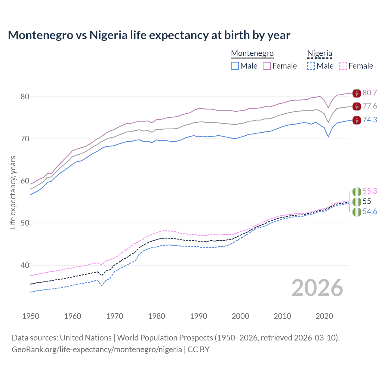 Life expectancy