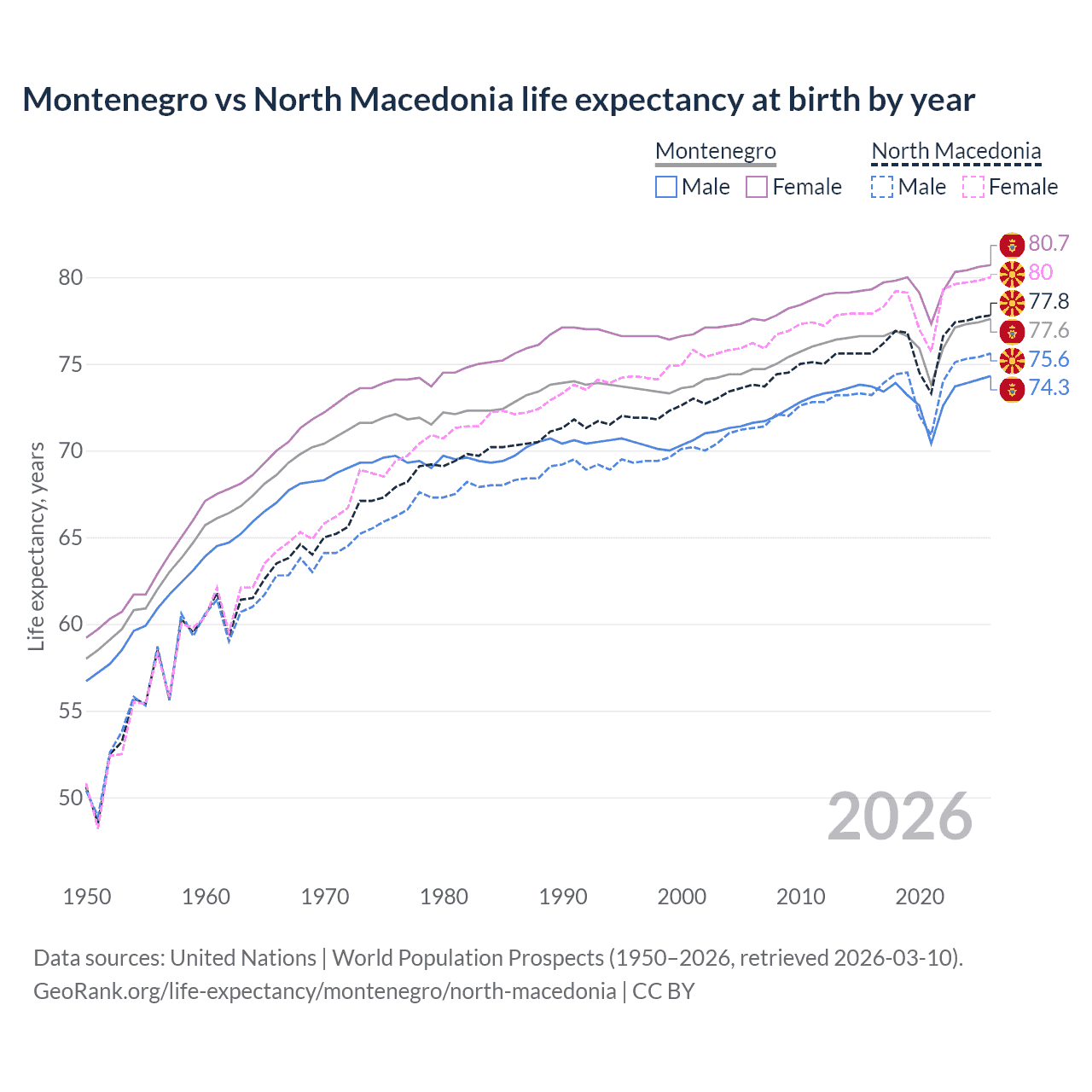 Life expectancy
