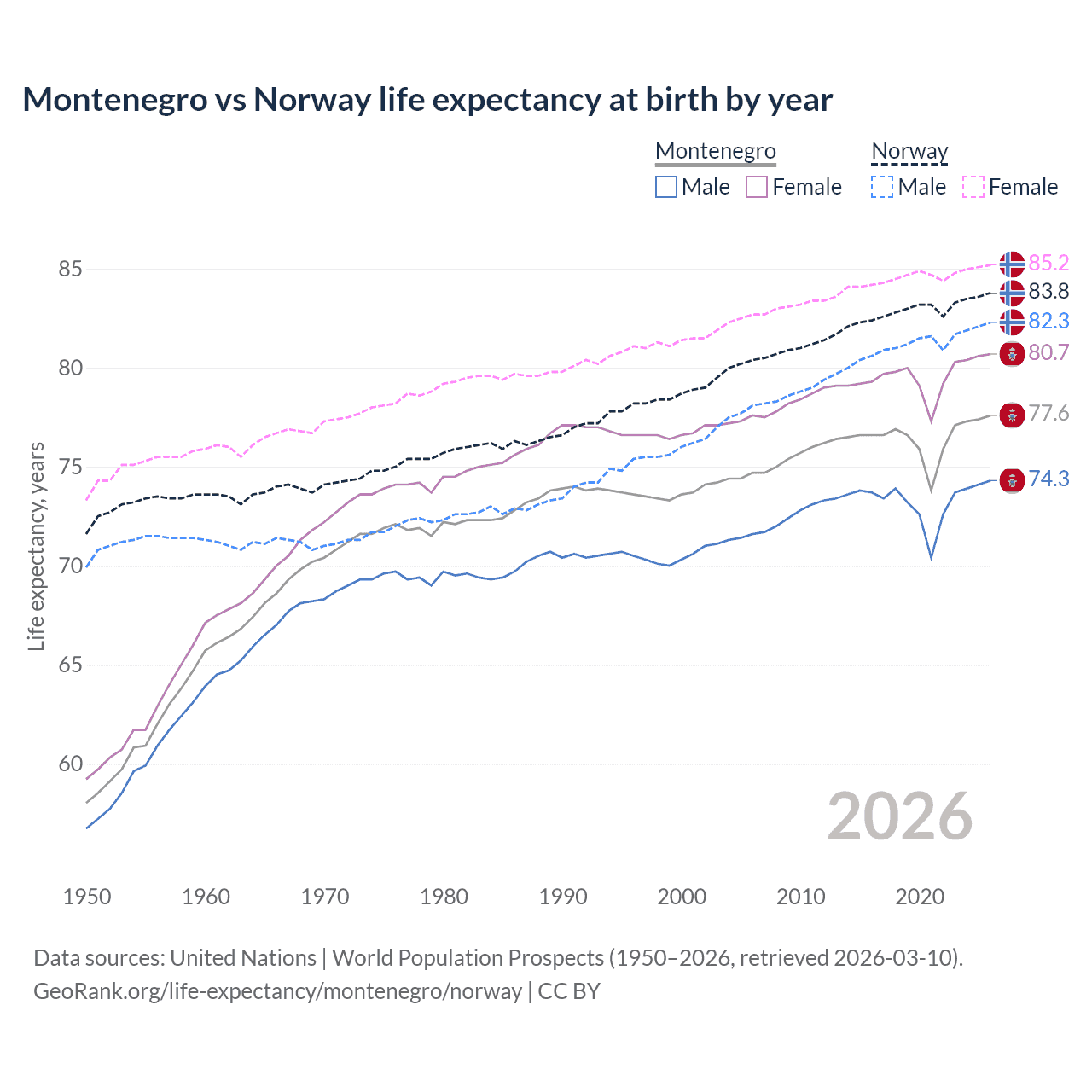 Life expectancy