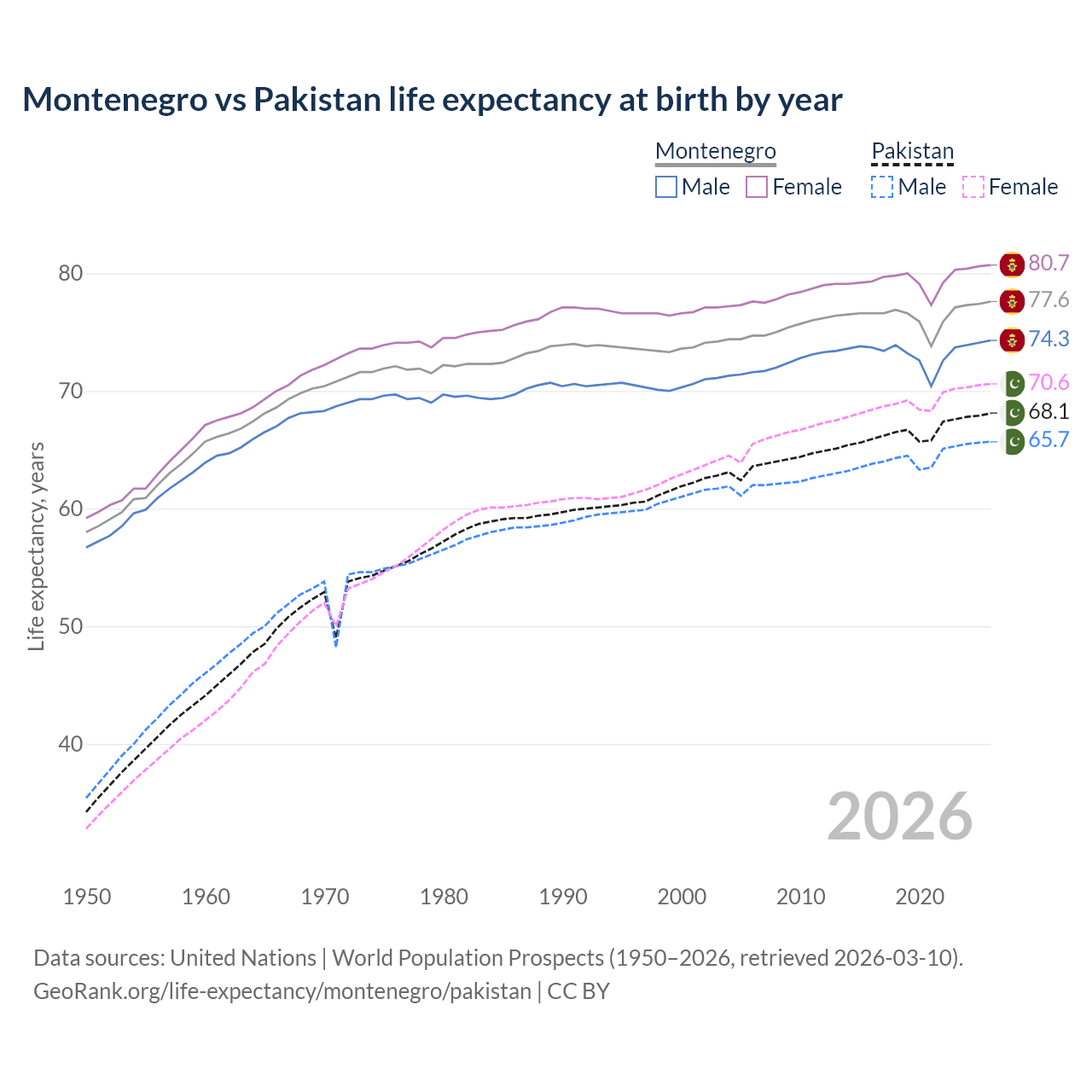 Life expectancy