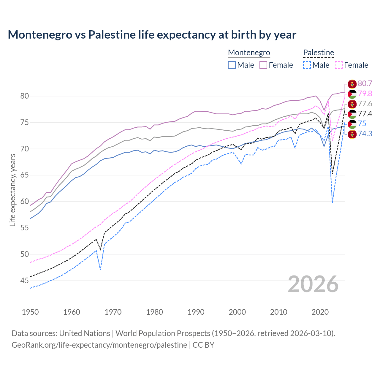 Life expectancy
