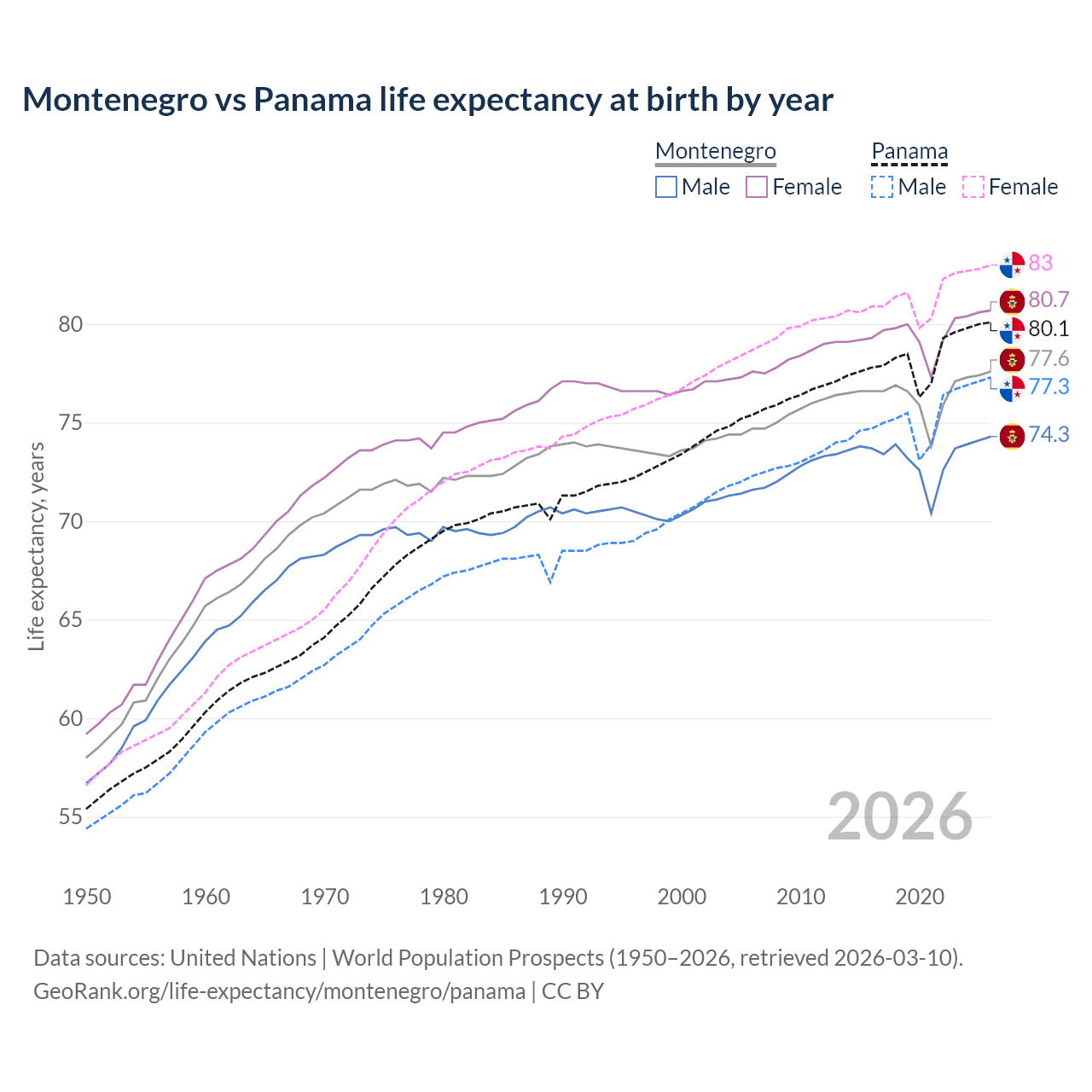 Life expectancy