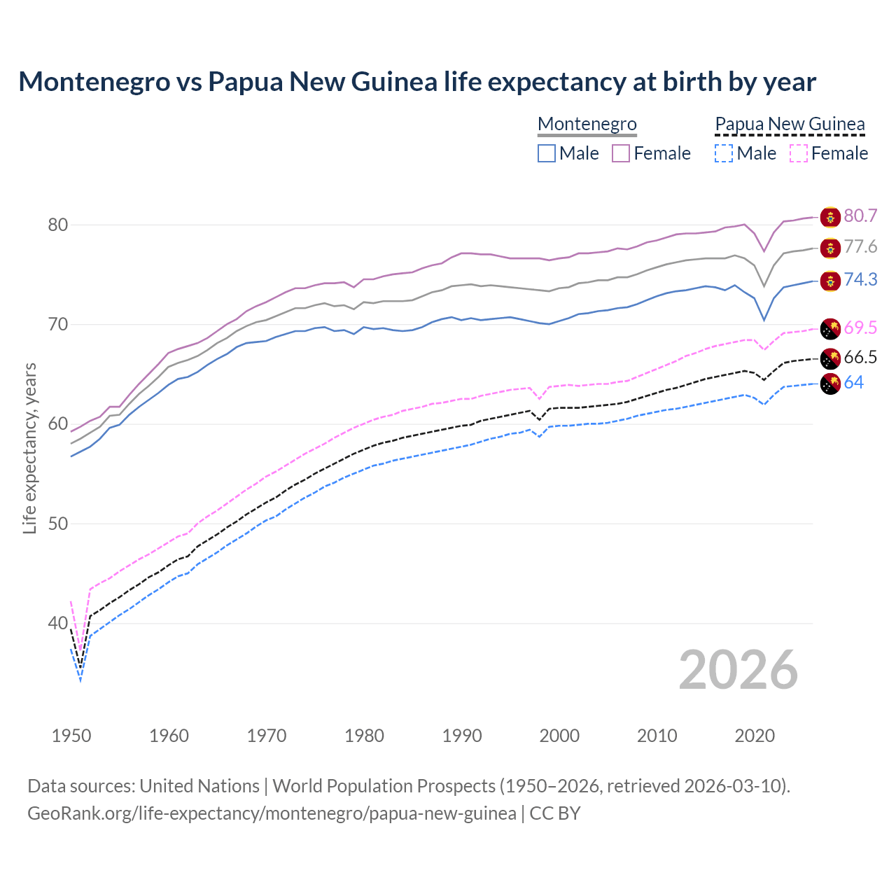 Life expectancy