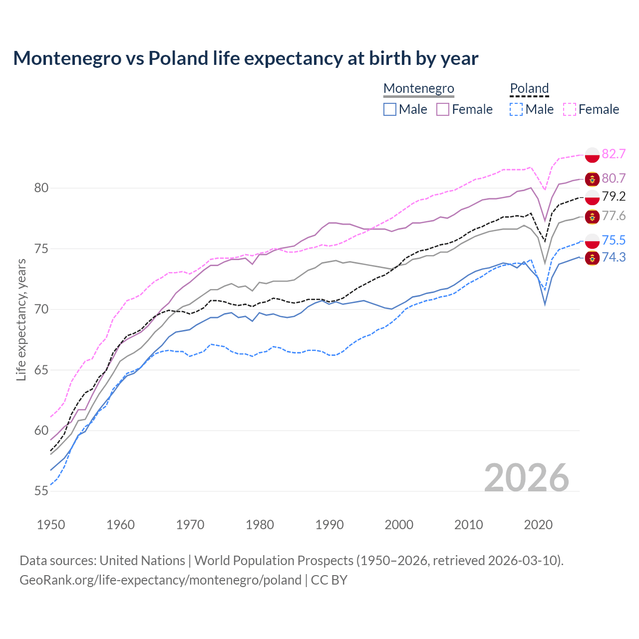 Life expectancy