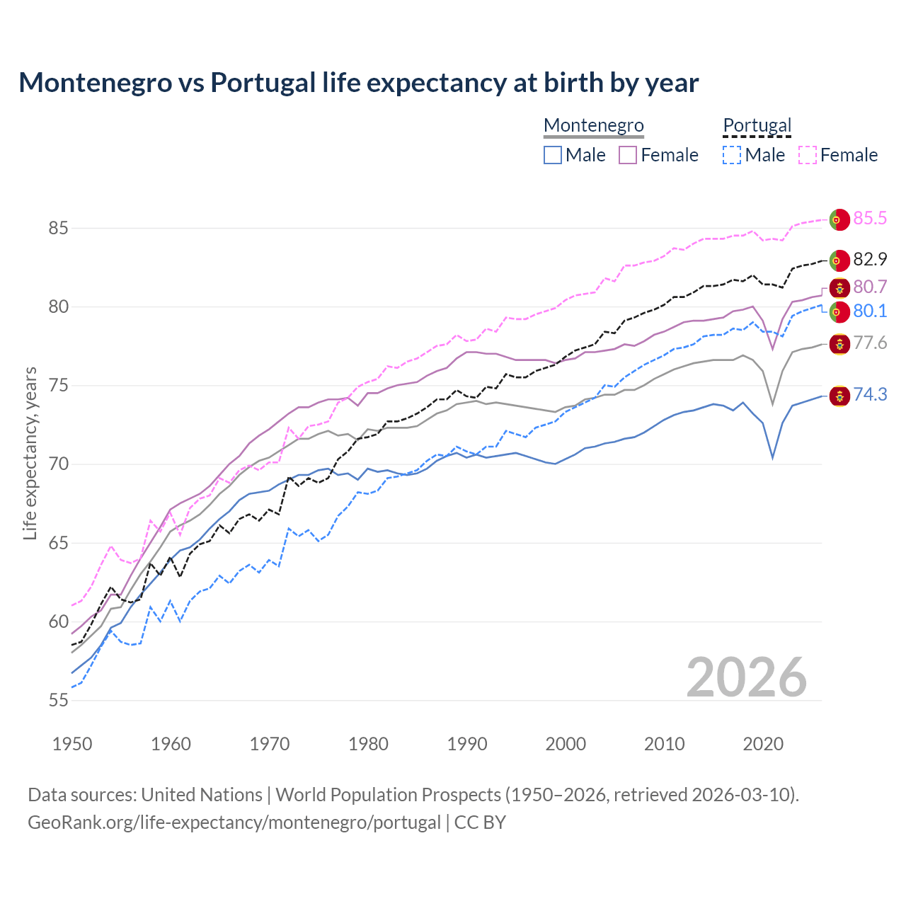 Life expectancy