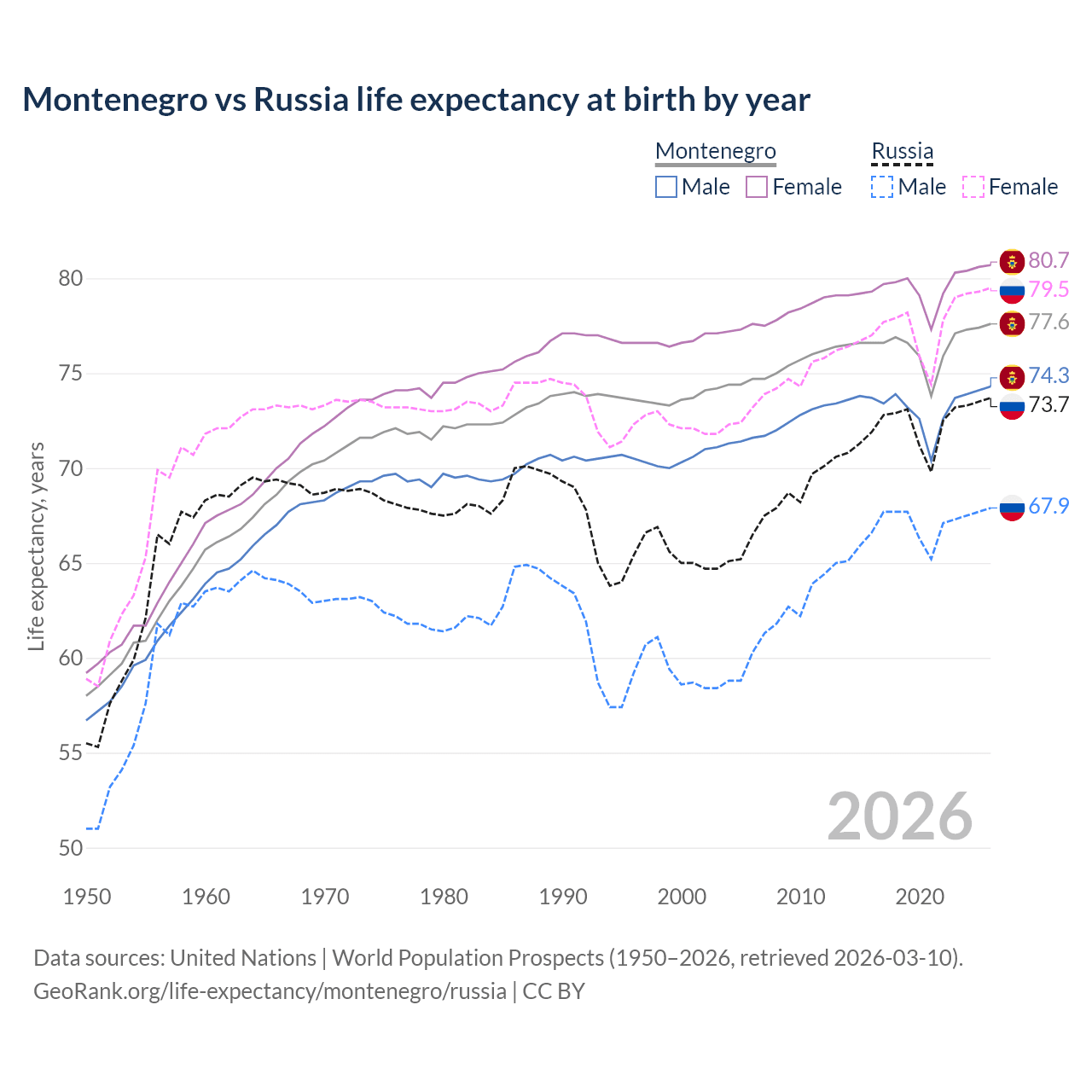 Life expectancy