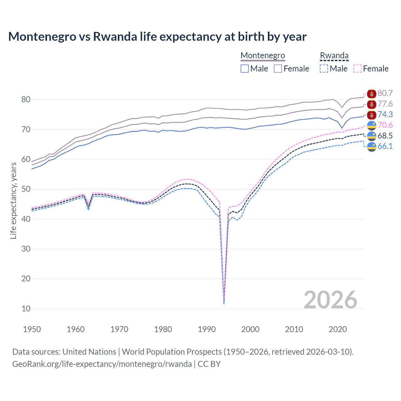 Life expectancy