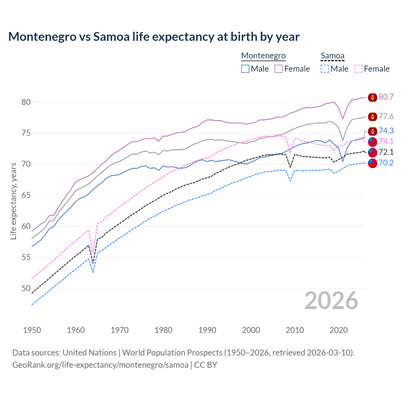 Life expectancy