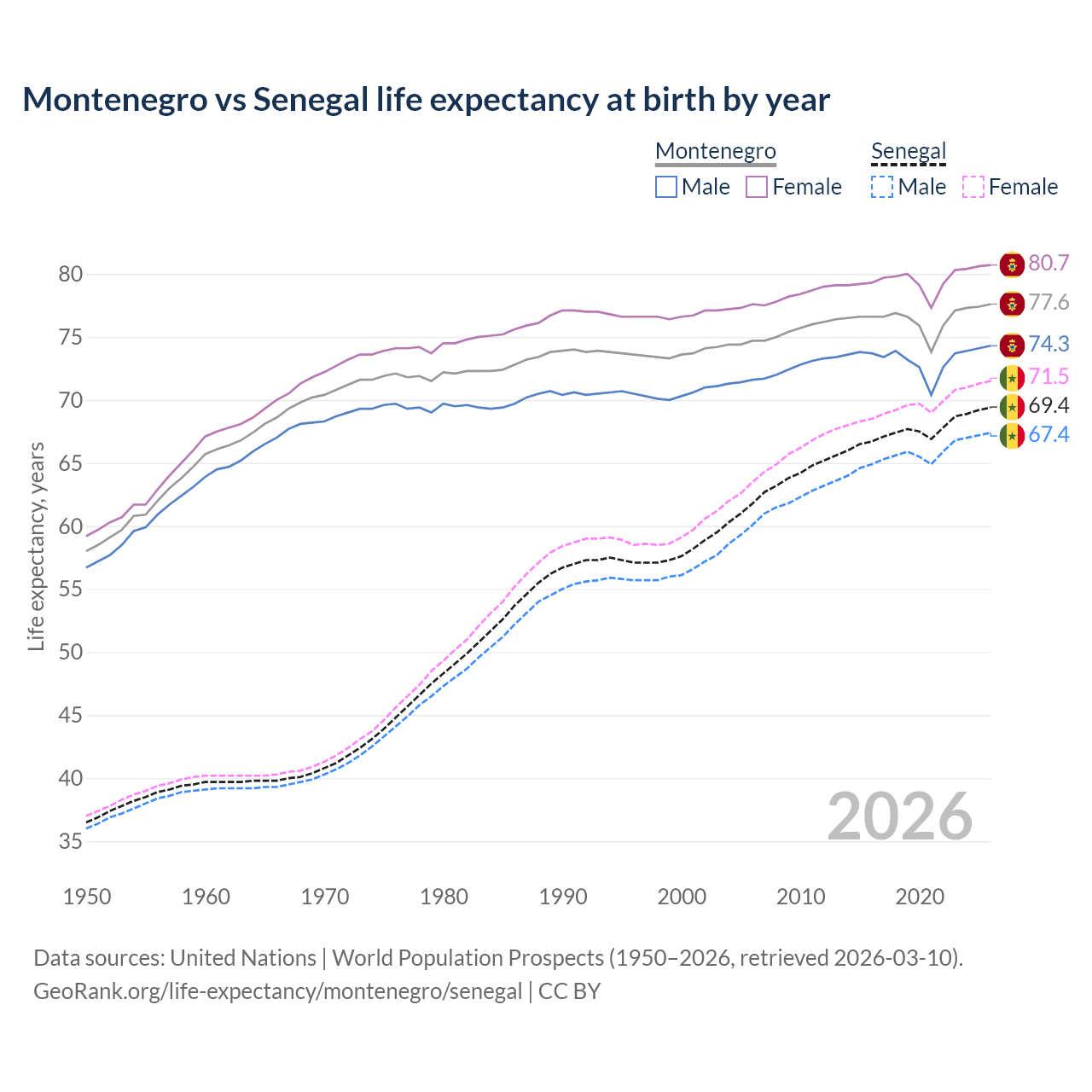 Life expectancy
