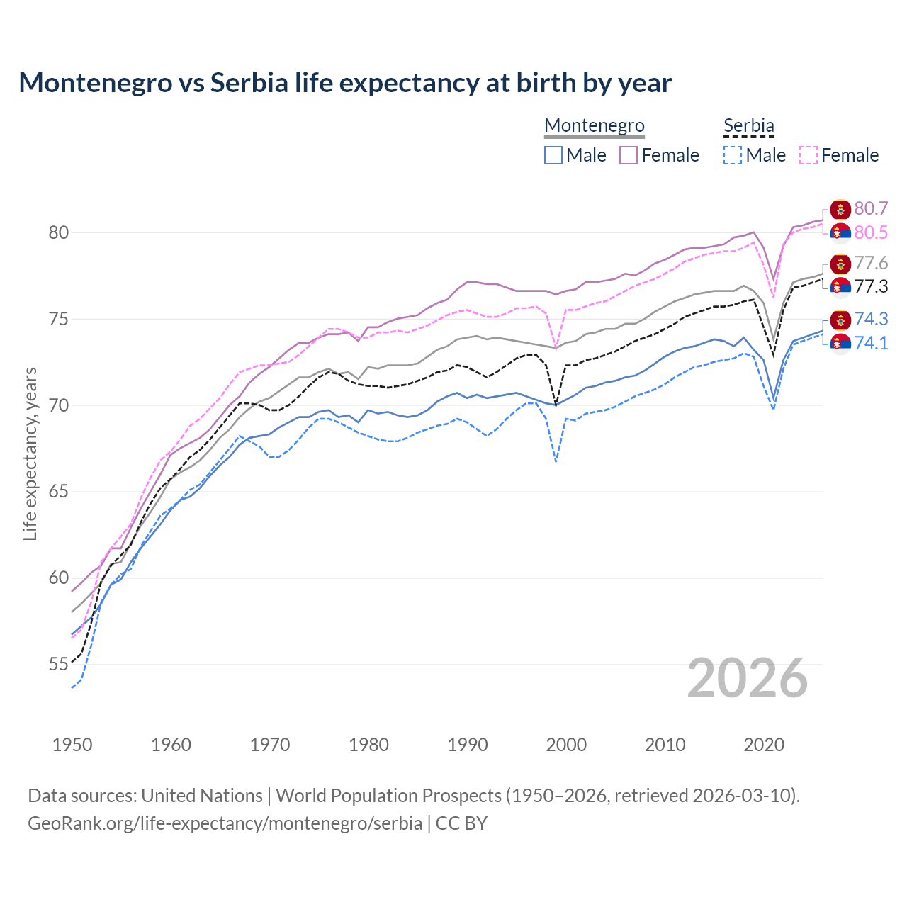 Life expectancy