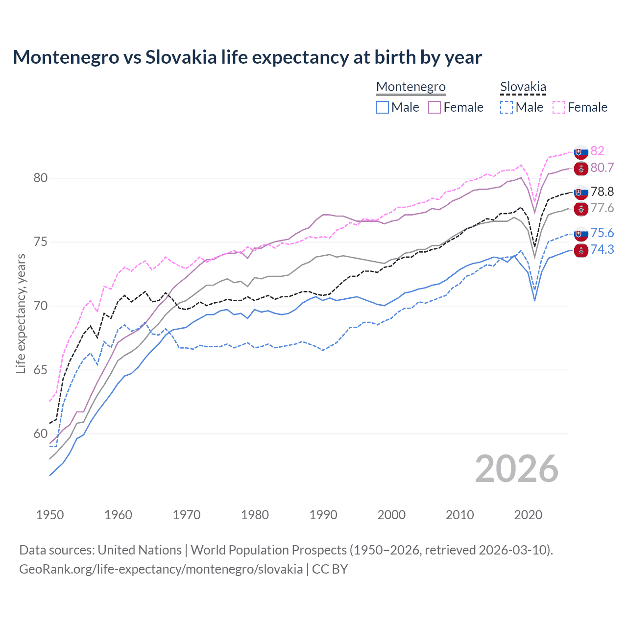 Life expectancy