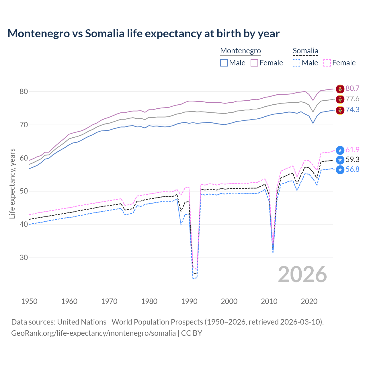 Life expectancy