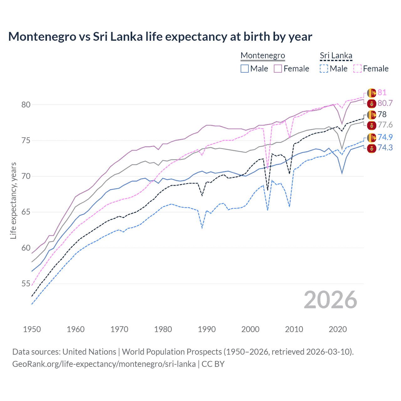 Life expectancy