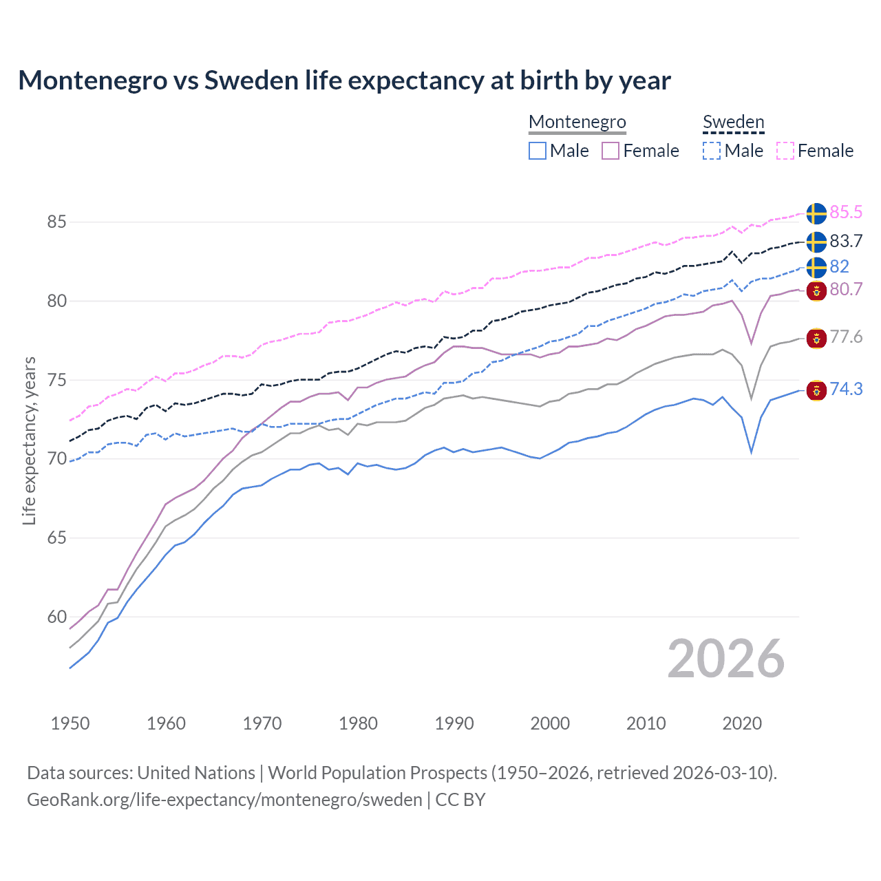 Life expectancy