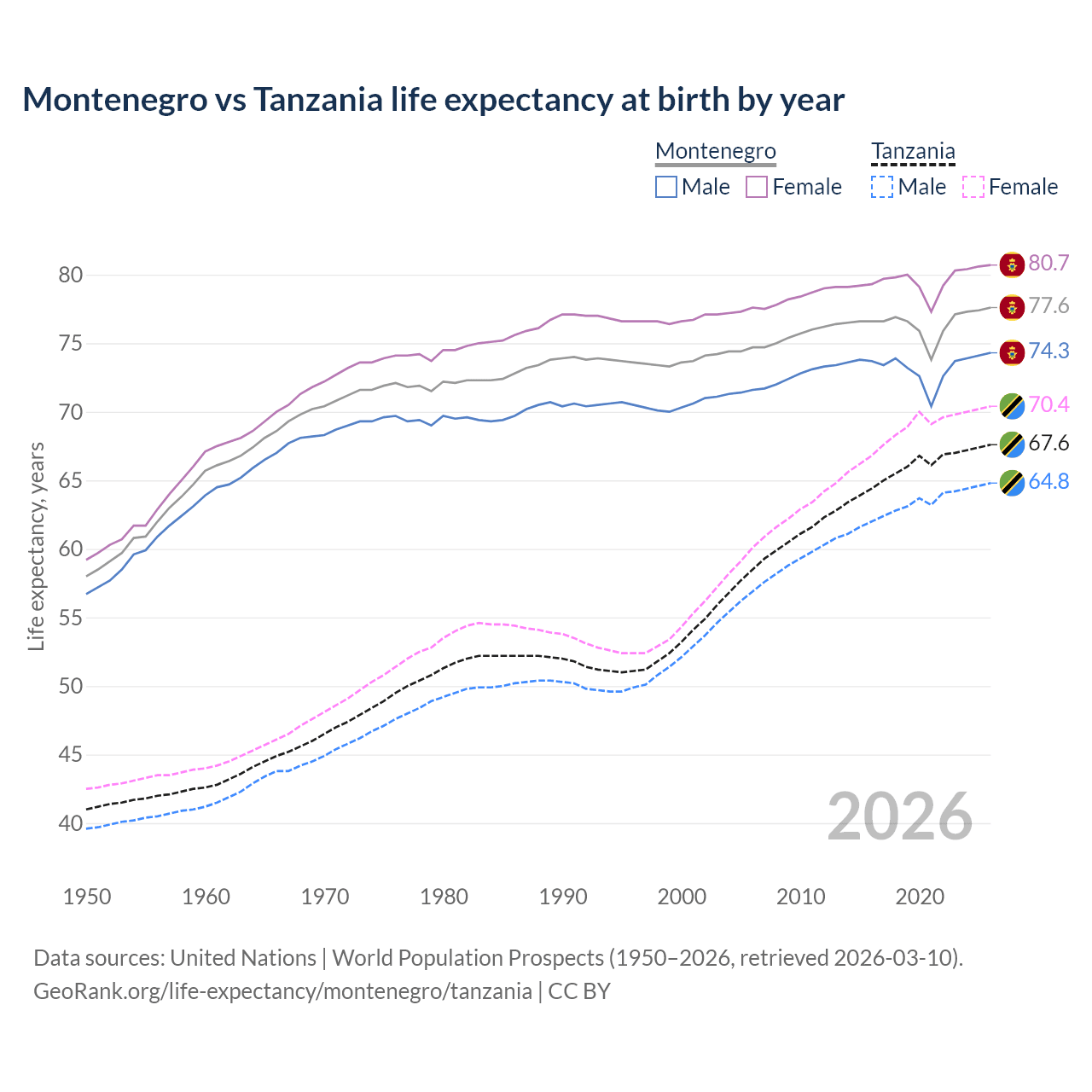 Life expectancy