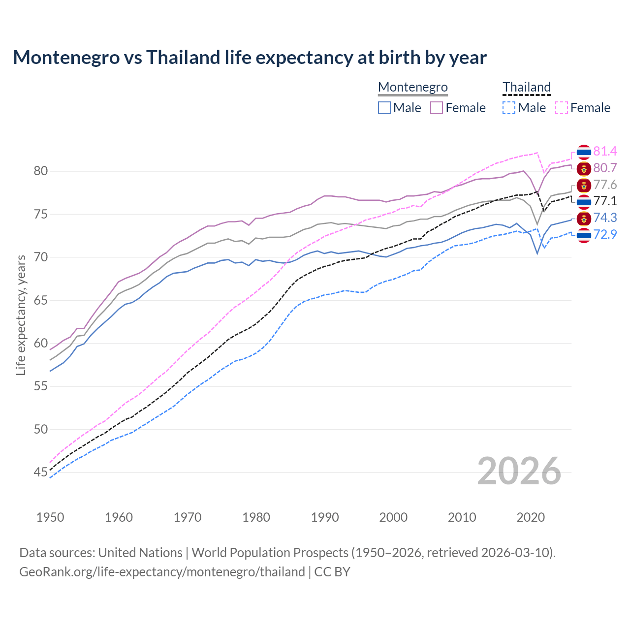 Life expectancy