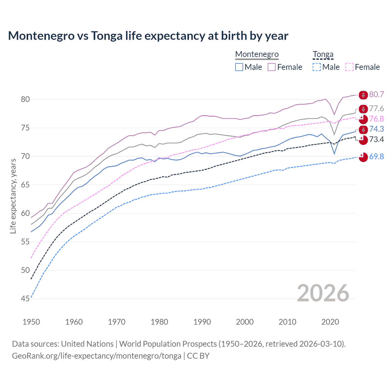 Life expectancy