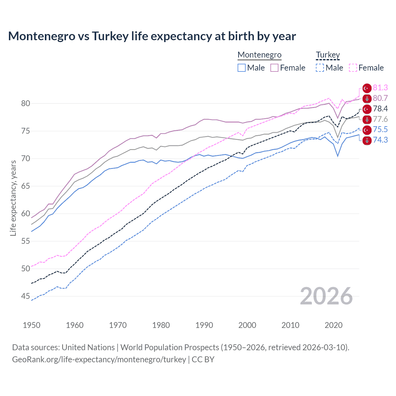 Life expectancy