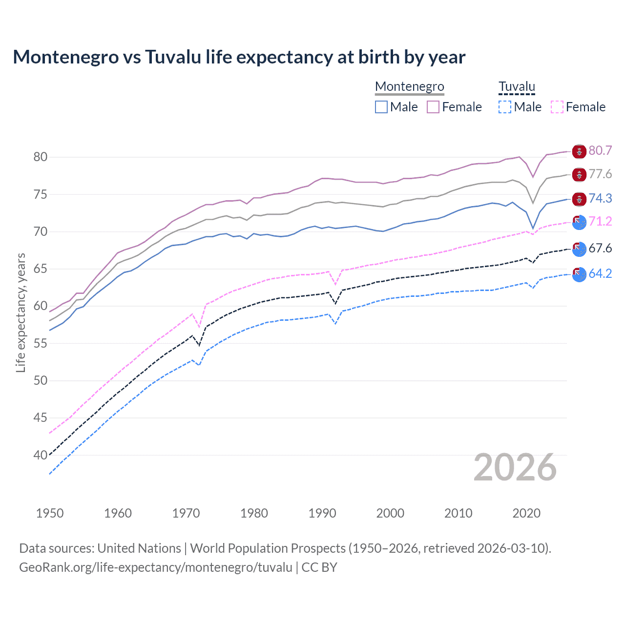 Life expectancy