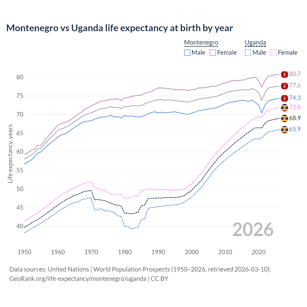 Life expectancy