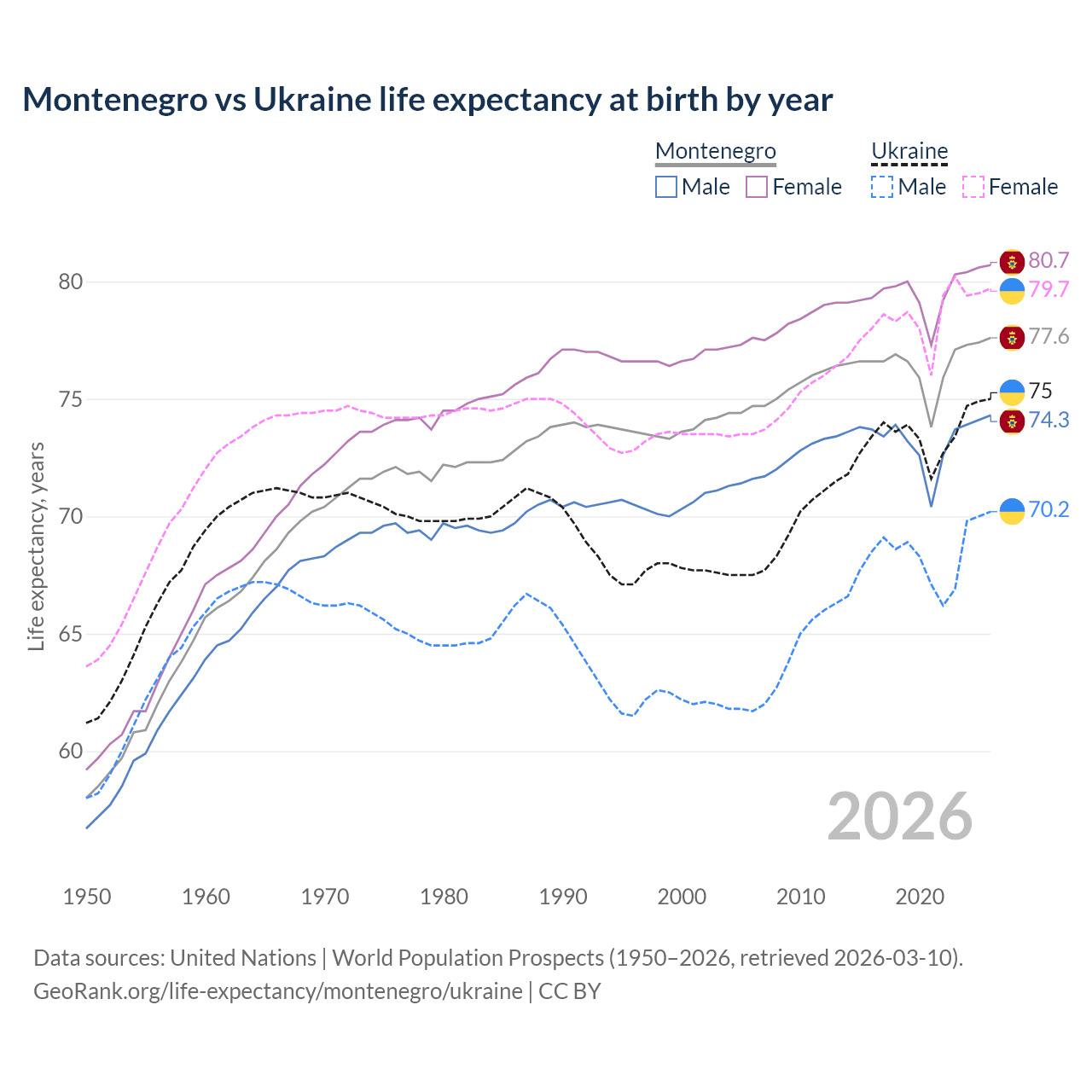 Life expectancy