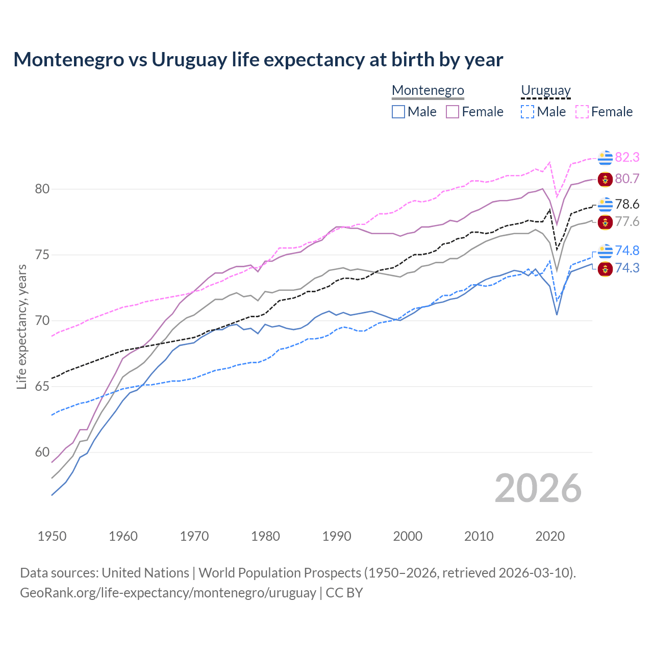 Life expectancy