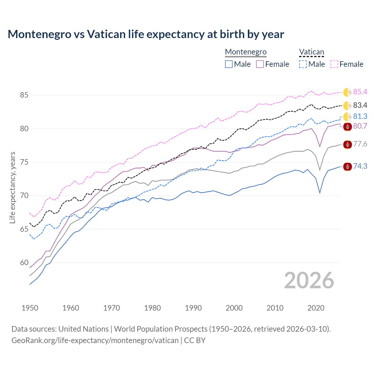 Life expectancy