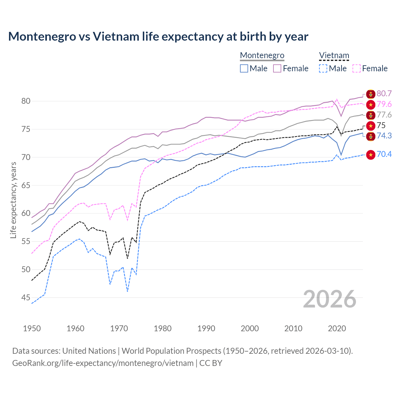 Life expectancy