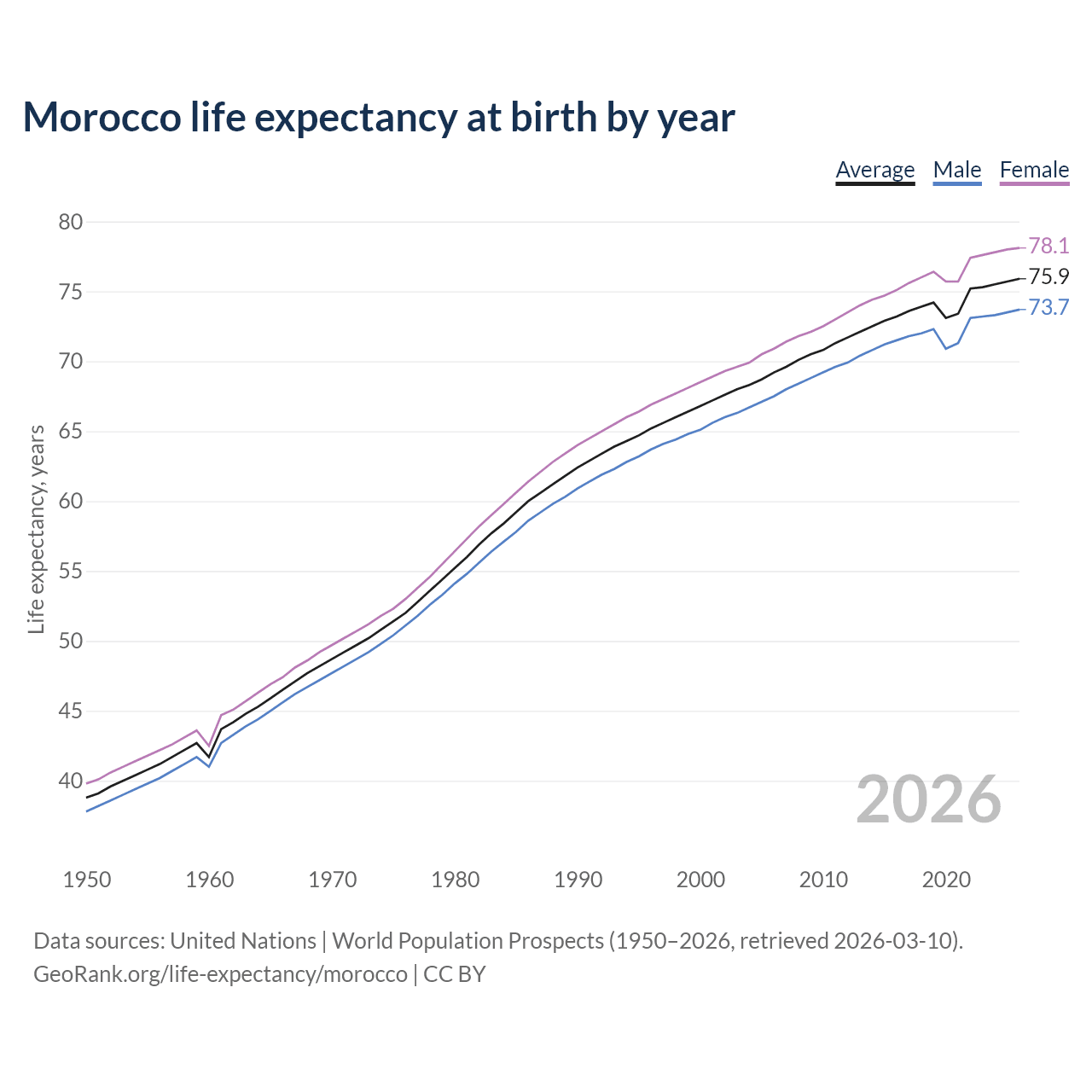 Life expectancy