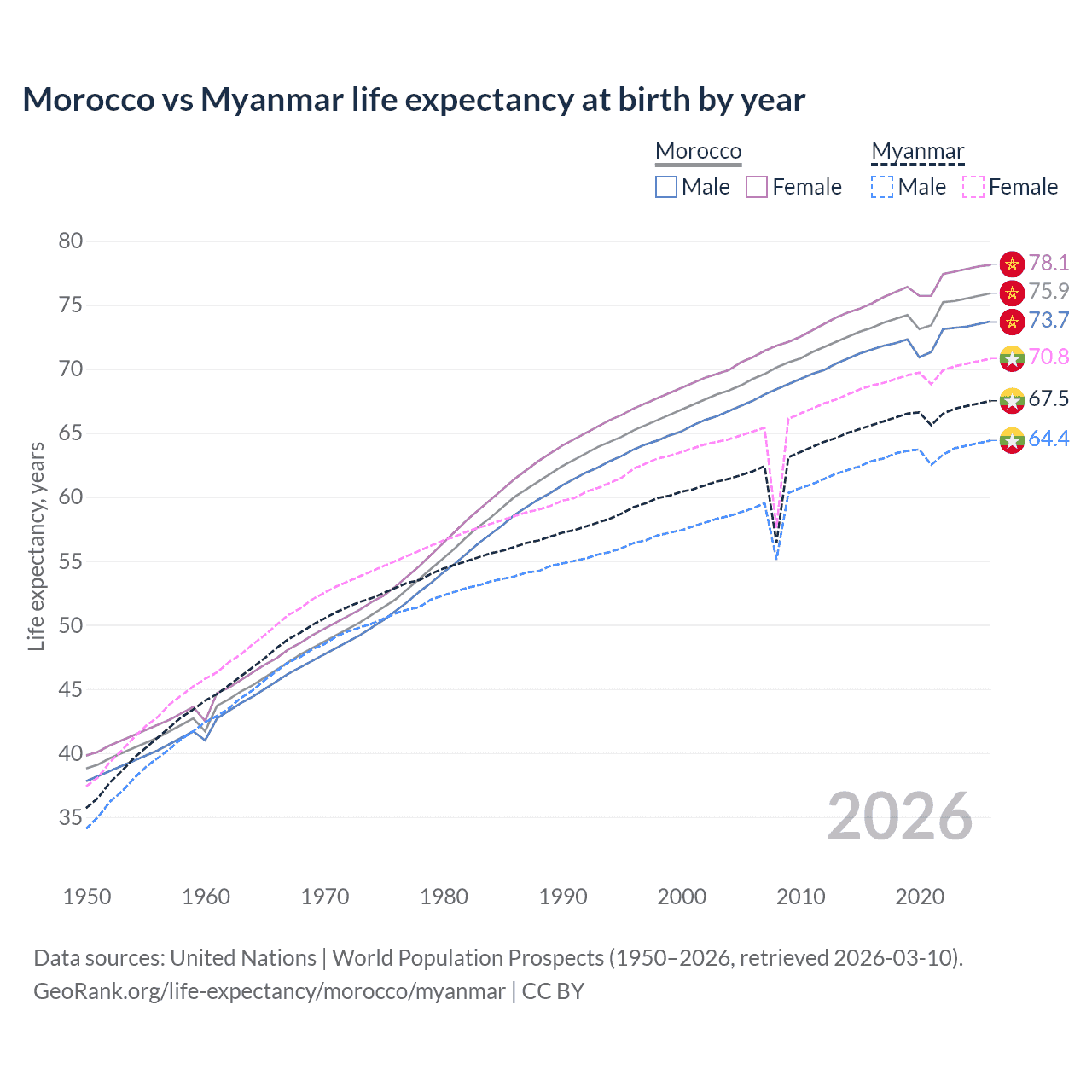 Life expectancy