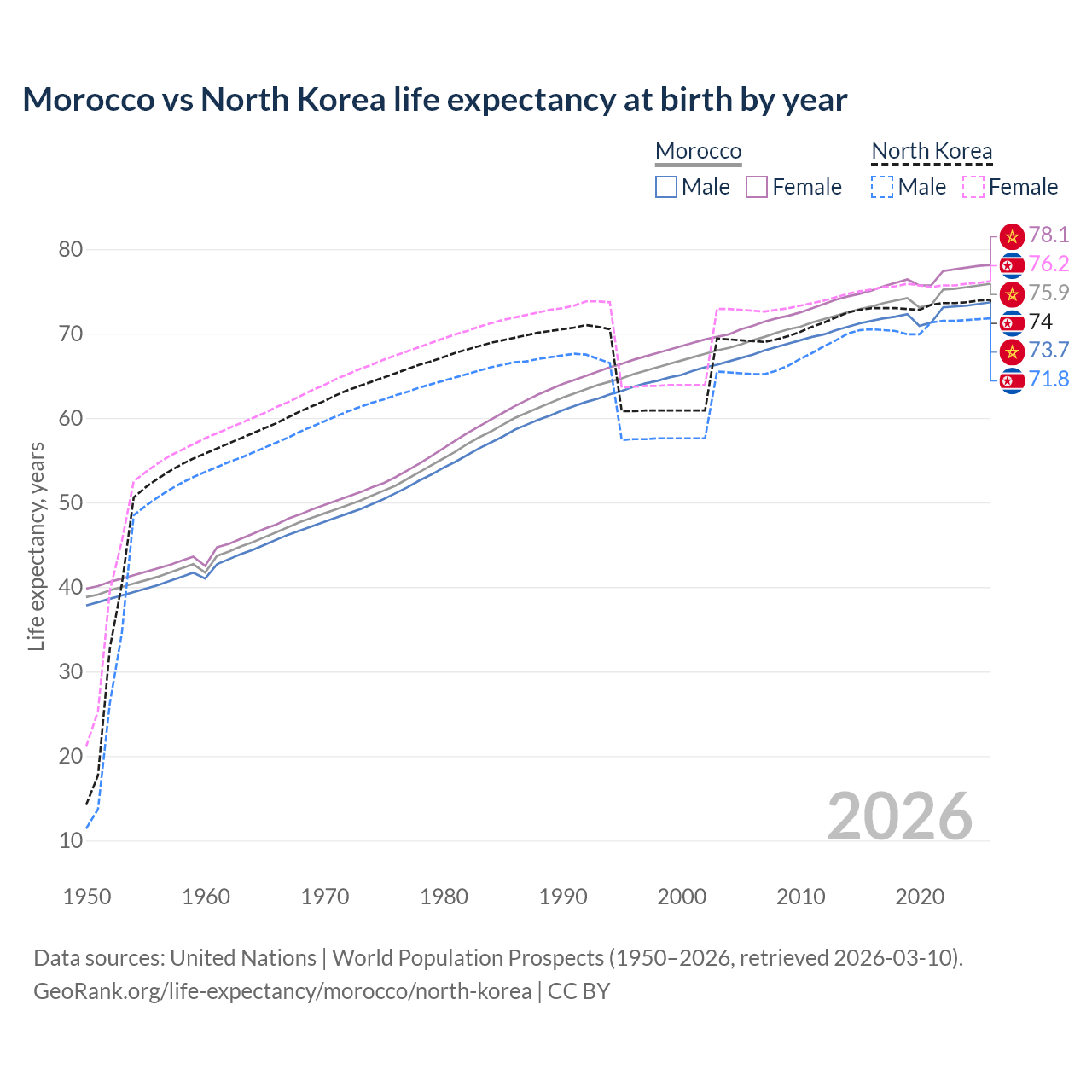 Life expectancy