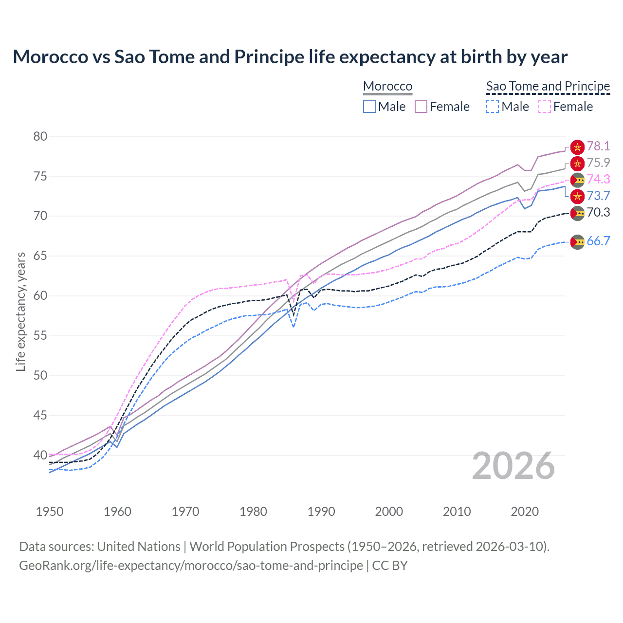 Life expectancy