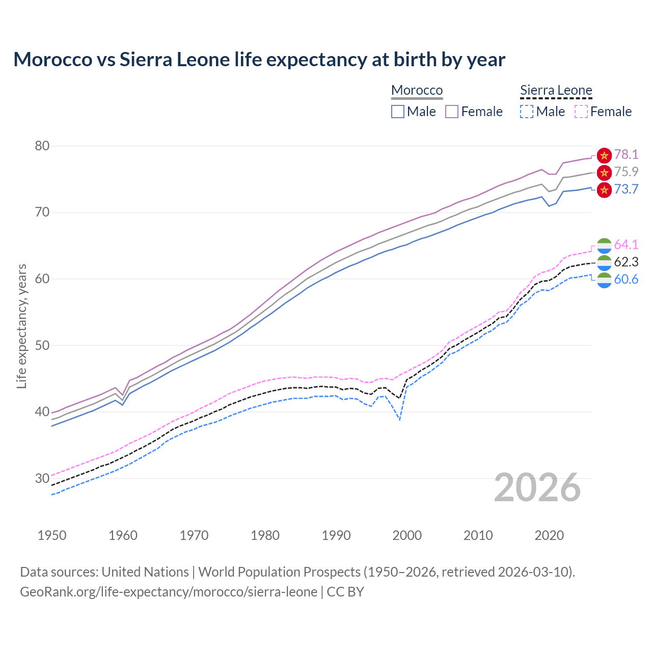 Life expectancy