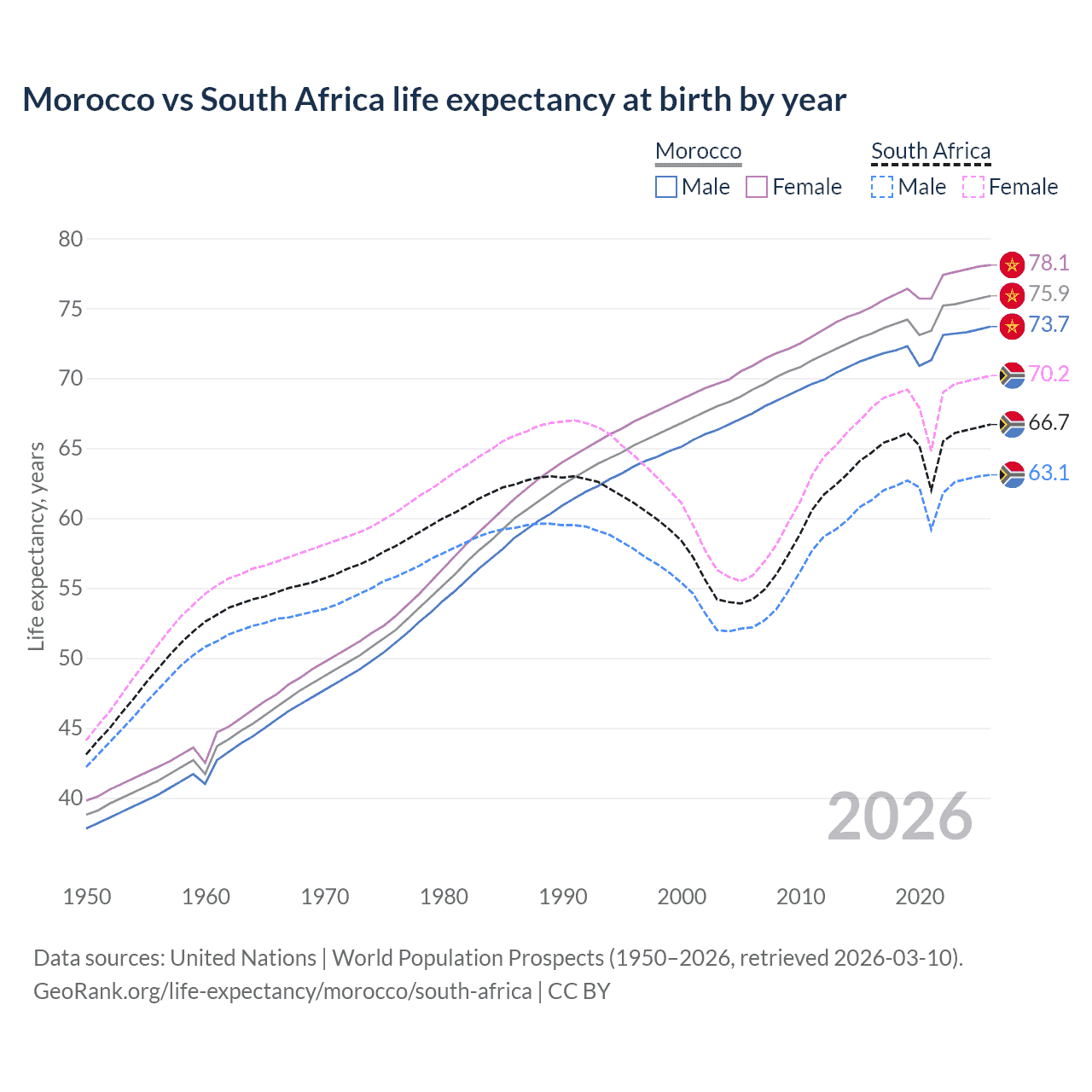Life expectancy