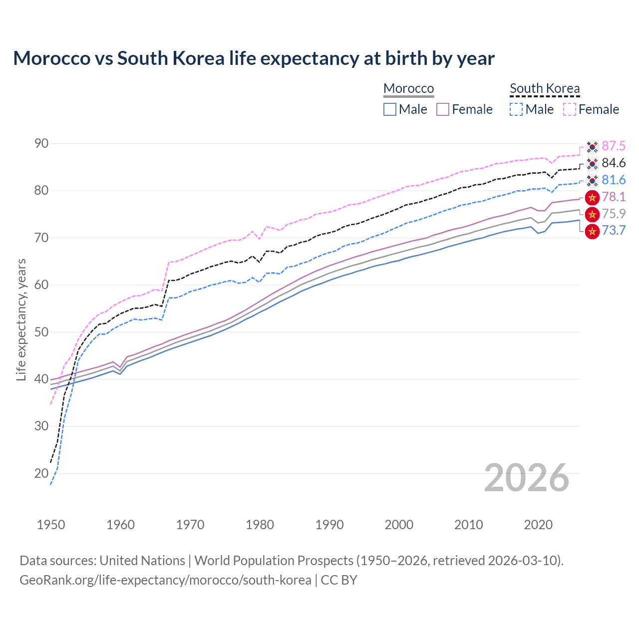 Life expectancy