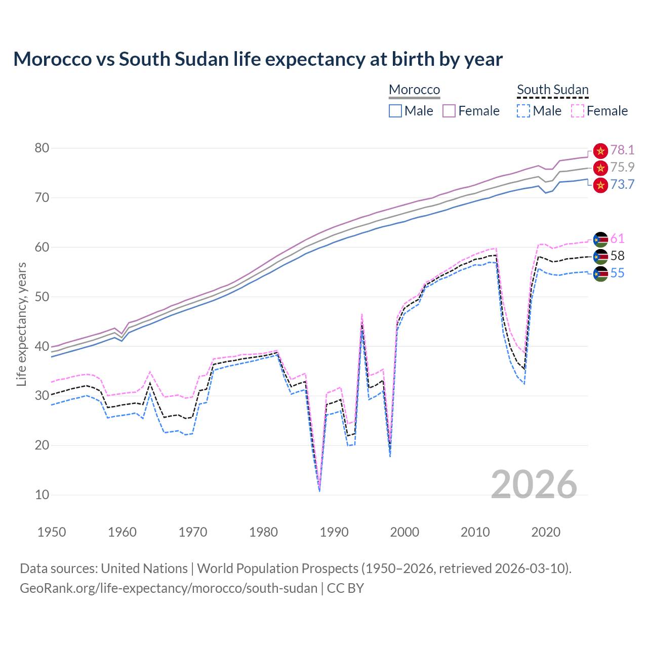 Life expectancy
