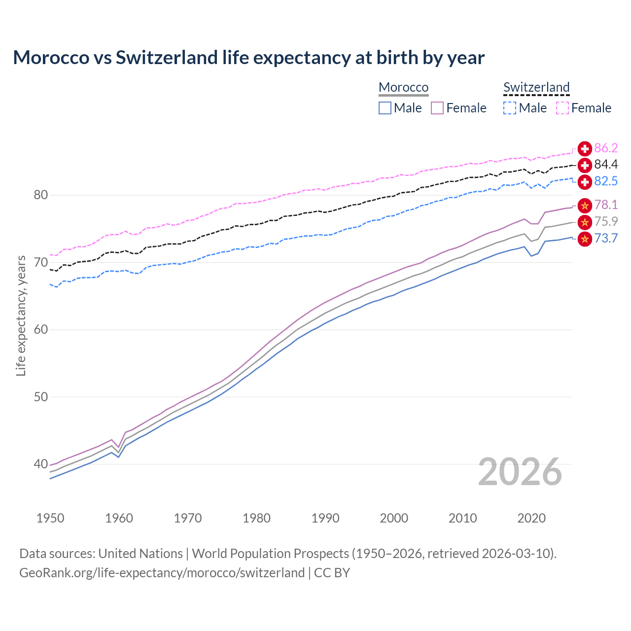 Life expectancy