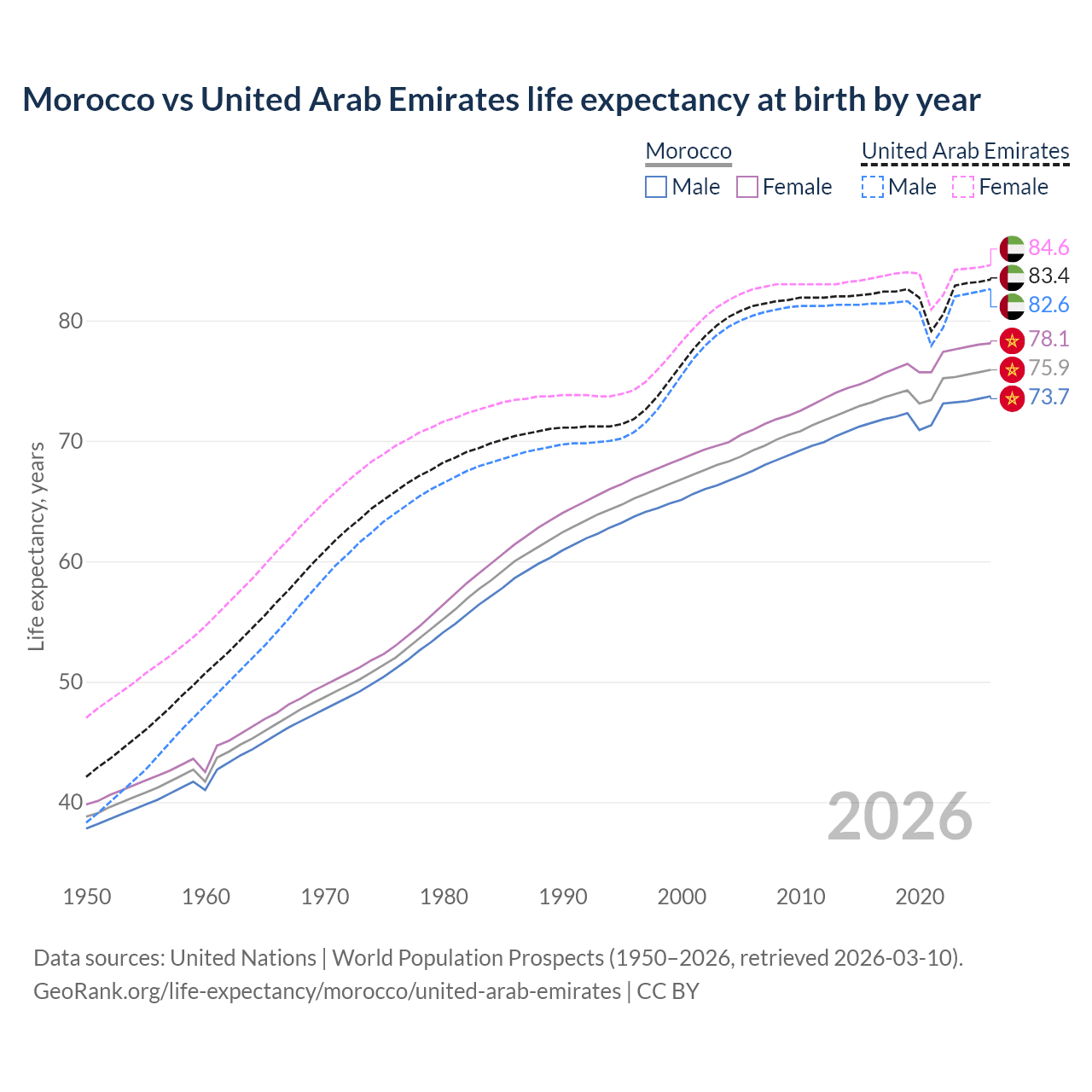 Life expectancy