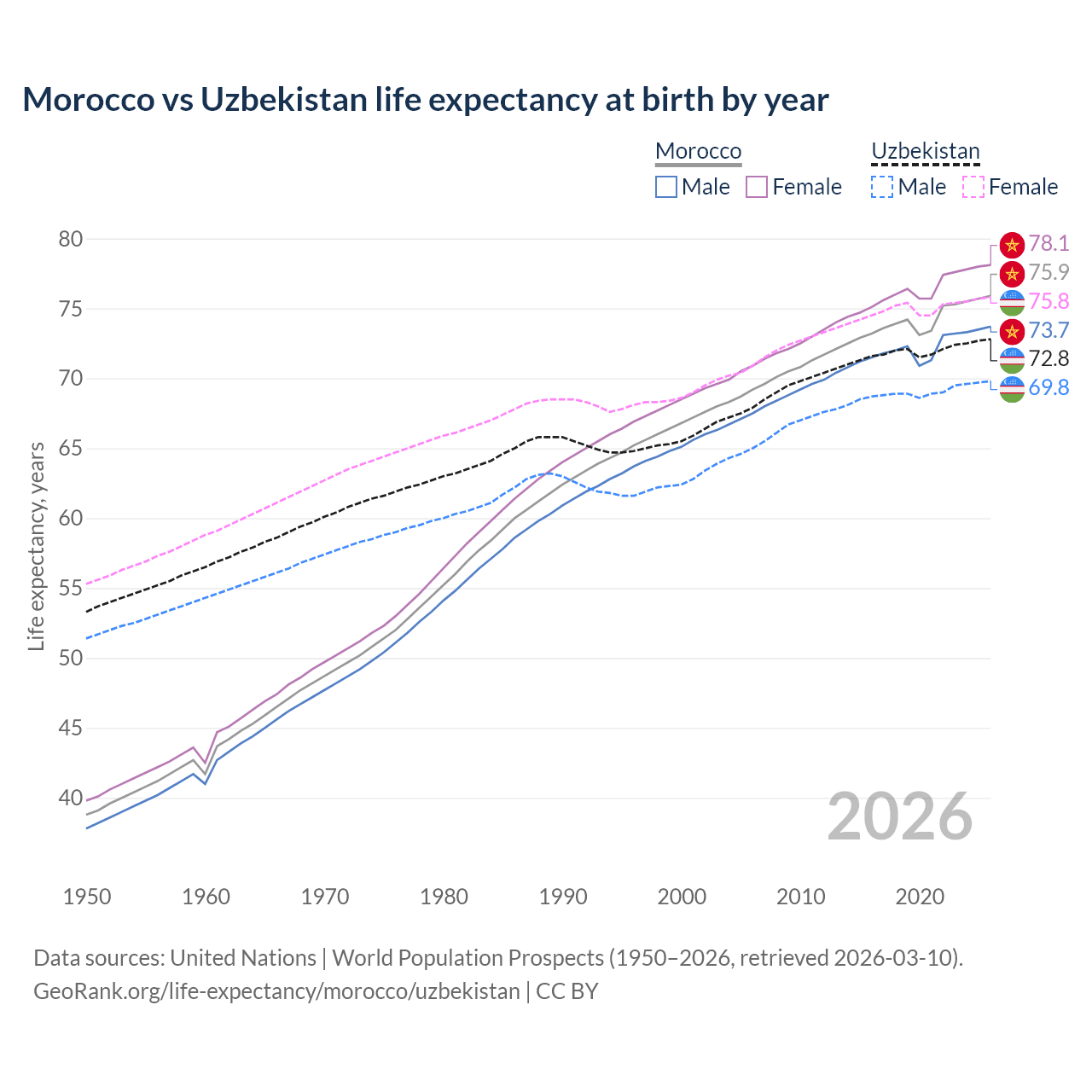 Life expectancy