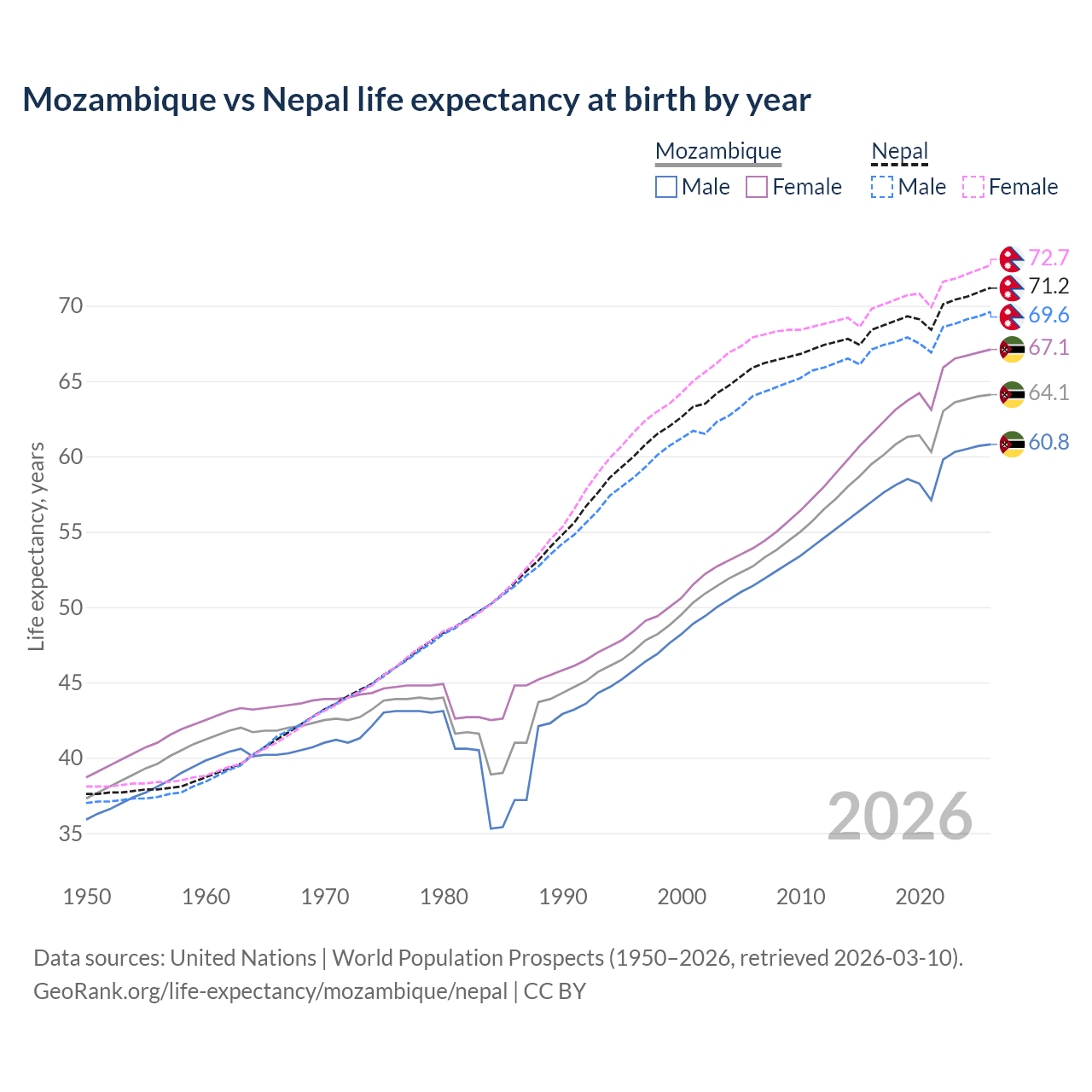 Life expectancy