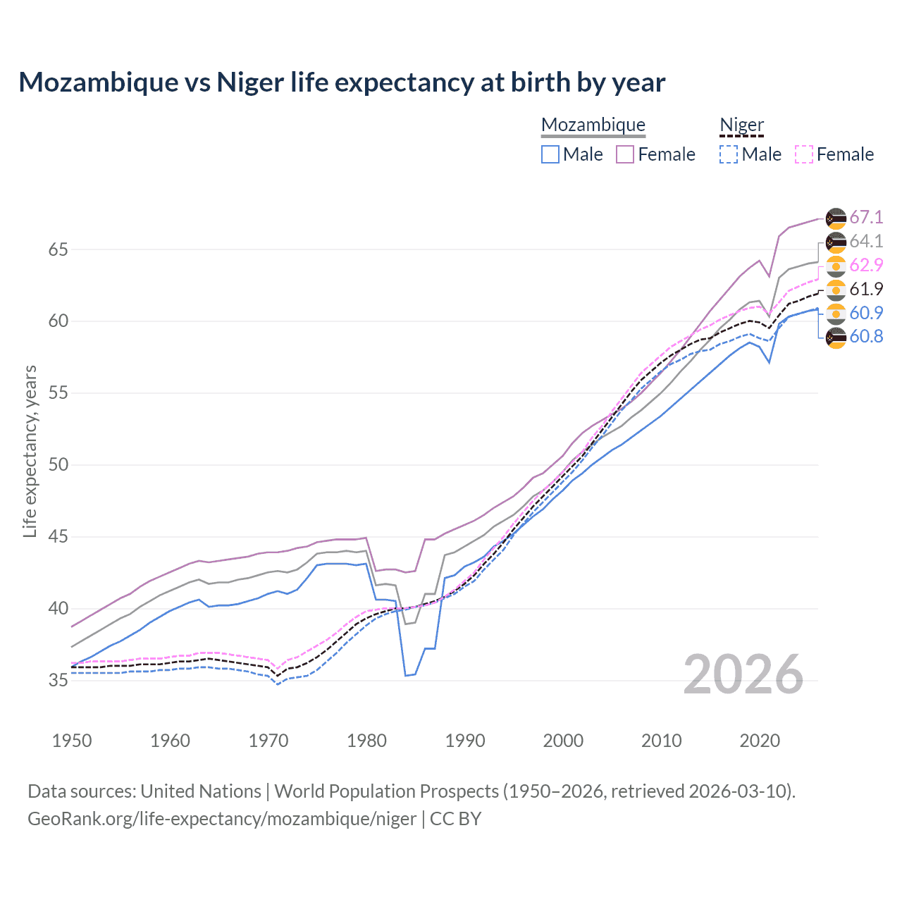 Life expectancy