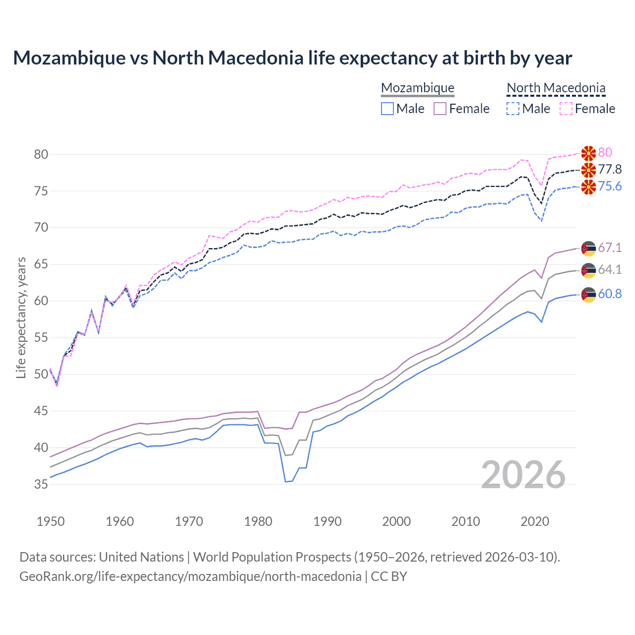 Life expectancy