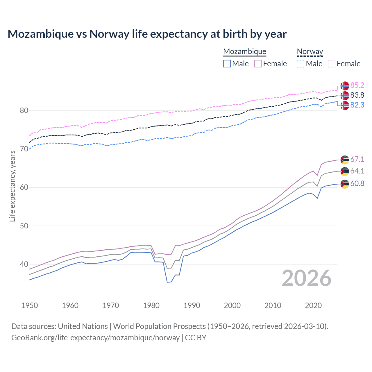 Life expectancy