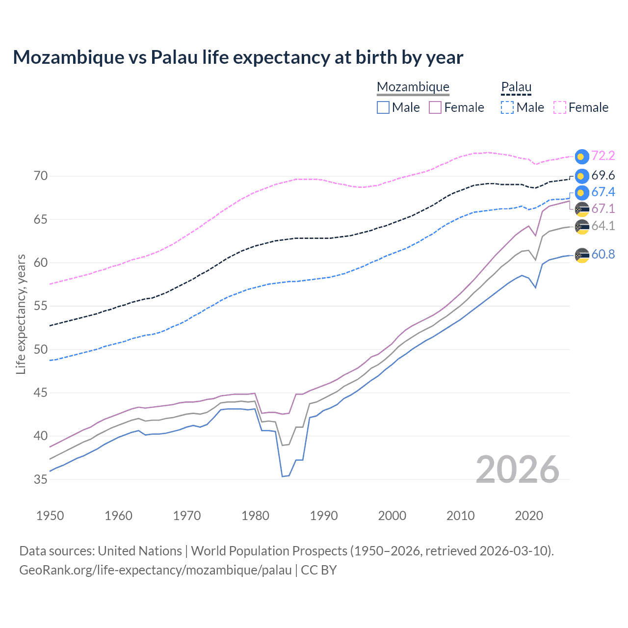 Life expectancy