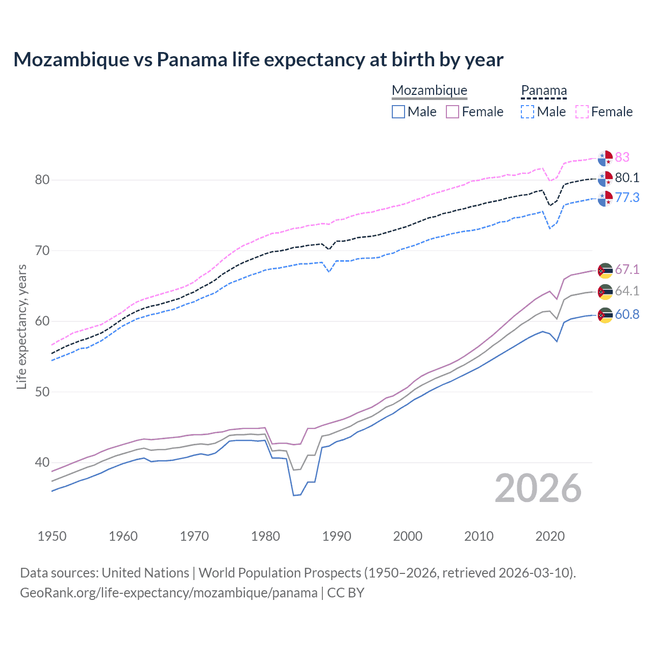 Life expectancy