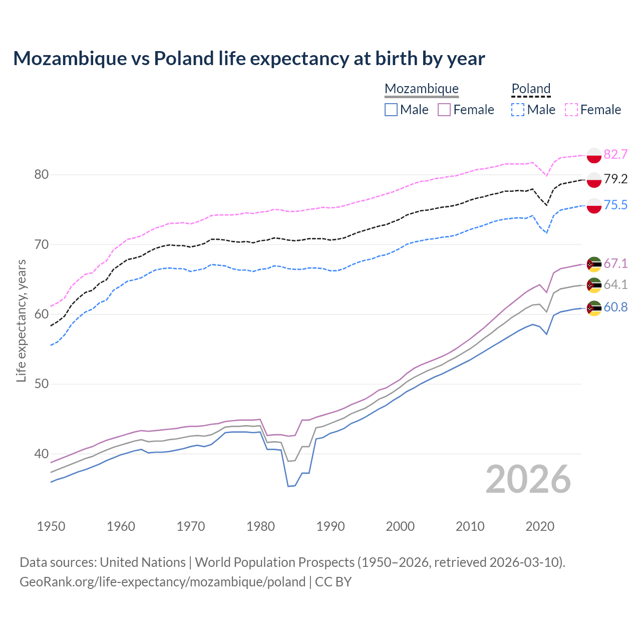 Life expectancy