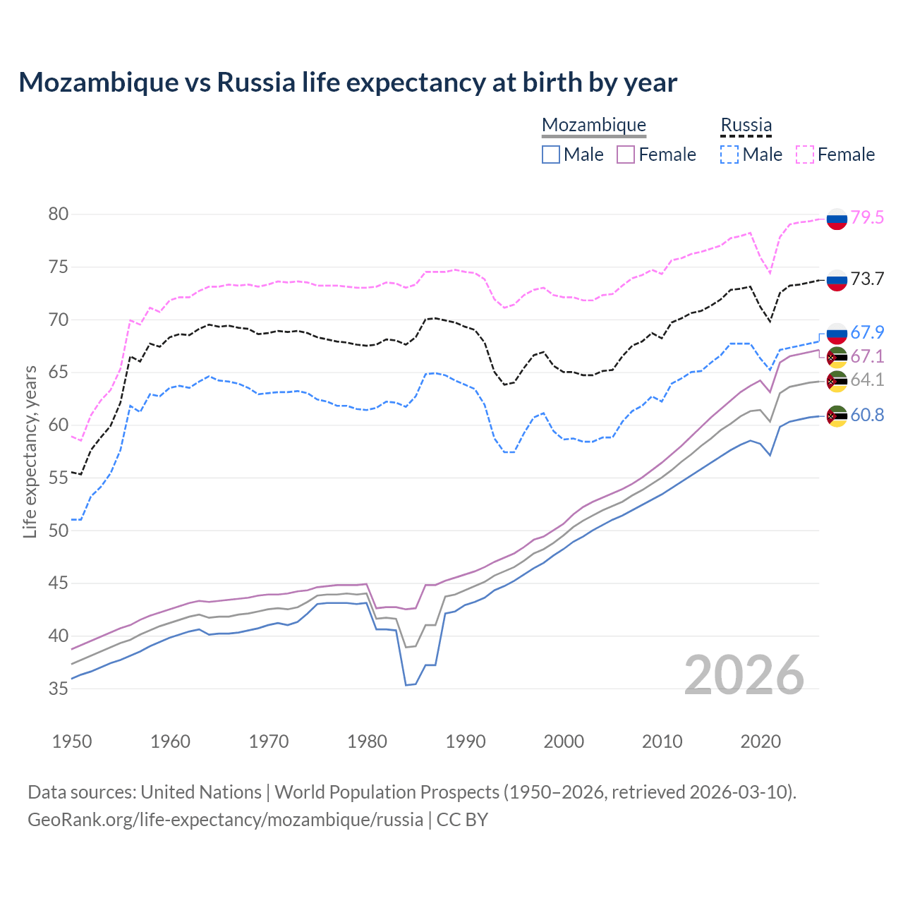 Life expectancy