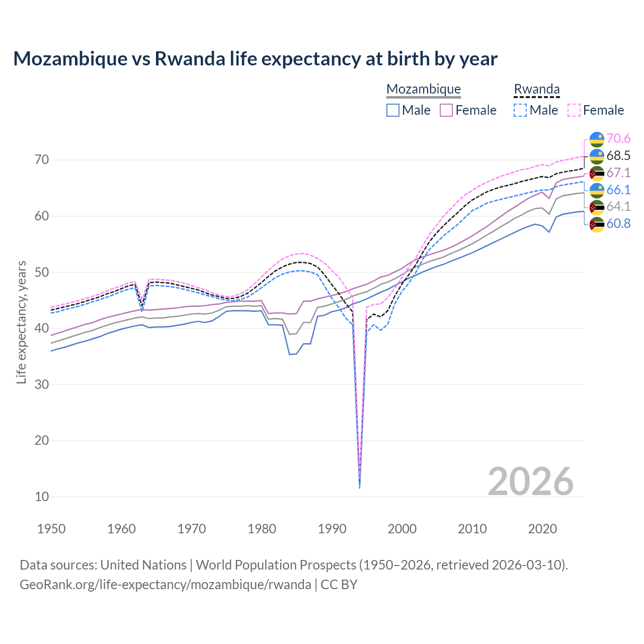 Life expectancy