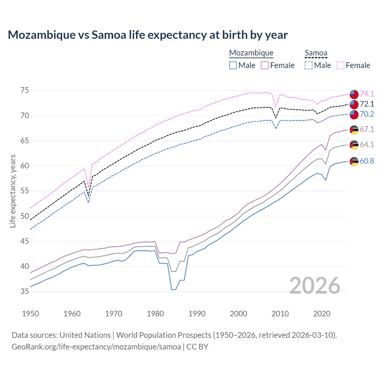 Life expectancy